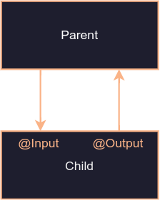 input და output პრინციპების დიაგრამა